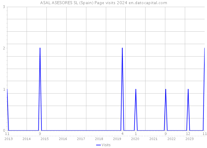 ASAL ASESORES SL (Spain) Page visits 2024 