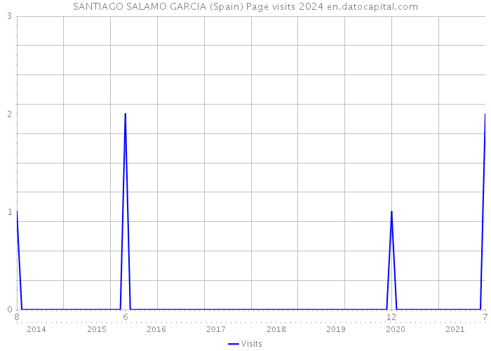 SANTIAGO SALAMO GARCIA (Spain) Page visits 2024 