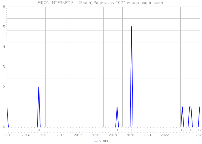 EIKON INTERNET SLL (Spain) Page visits 2024 