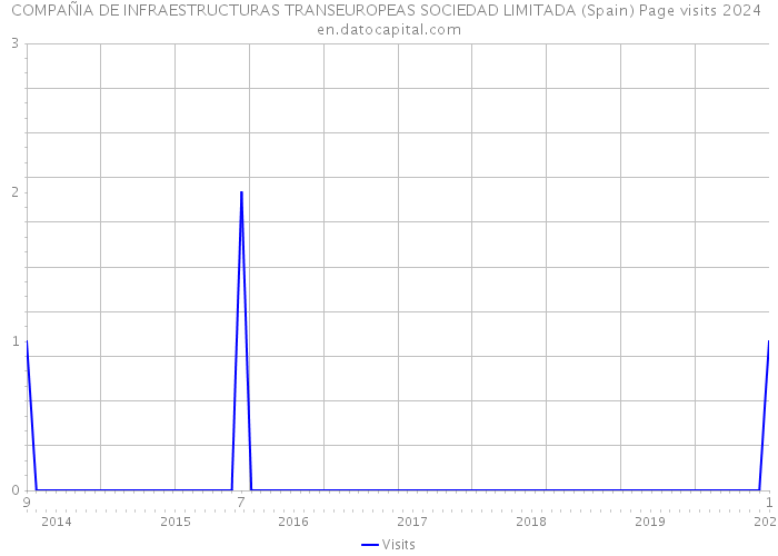 COMPAÑIA DE INFRAESTRUCTURAS TRANSEUROPEAS SOCIEDAD LIMITADA (Spain) Page visits 2024 