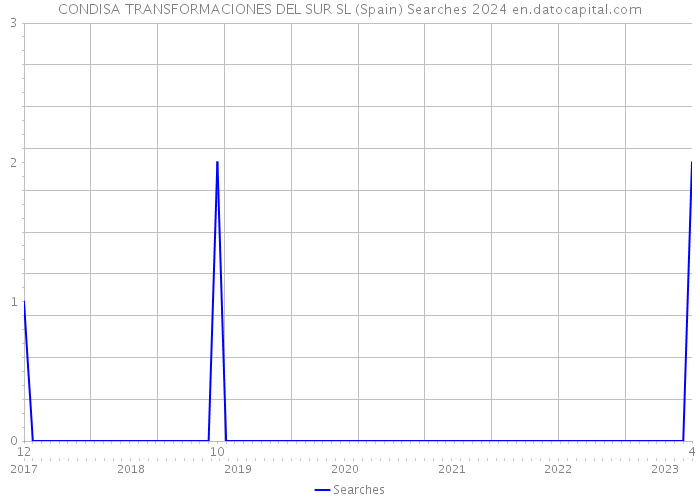 CONDISA TRANSFORMACIONES DEL SUR SL (Spain) Searches 2024 