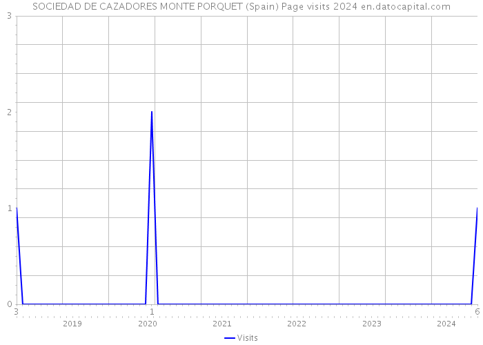 SOCIEDAD DE CAZADORES MONTE PORQUET (Spain) Page visits 2024 