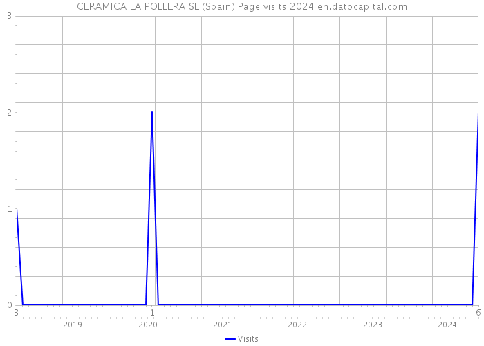 CERAMICA LA POLLERA SL (Spain) Page visits 2024 