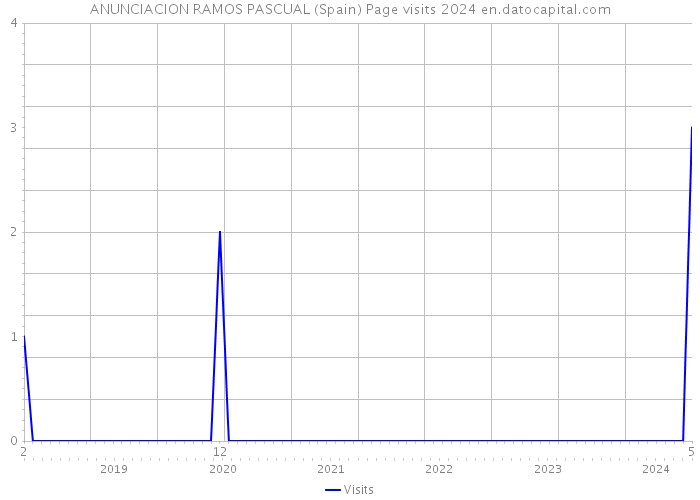 ANUNCIACION RAMOS PASCUAL (Spain) Page visits 2024 