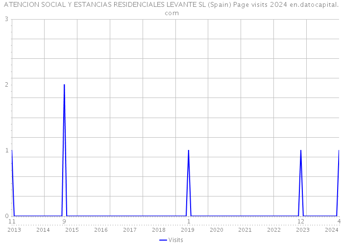 ATENCION SOCIAL Y ESTANCIAS RESIDENCIALES LEVANTE SL (Spain) Page visits 2024 