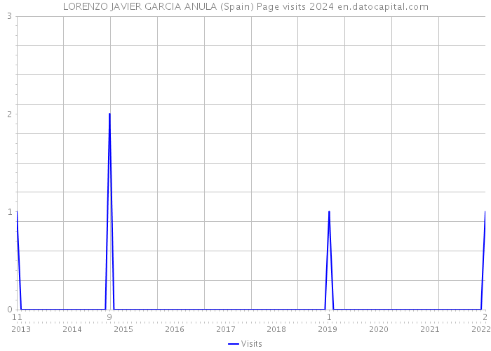 LORENZO JAVIER GARCIA ANULA (Spain) Page visits 2024 