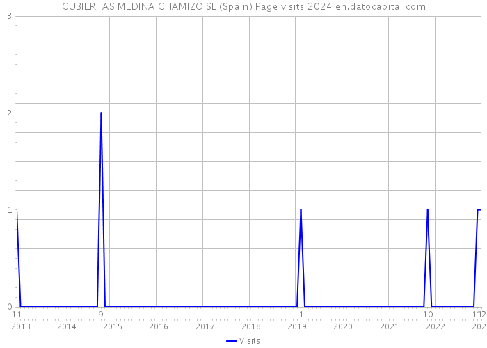 CUBIERTAS MEDINA CHAMIZO SL (Spain) Page visits 2024 