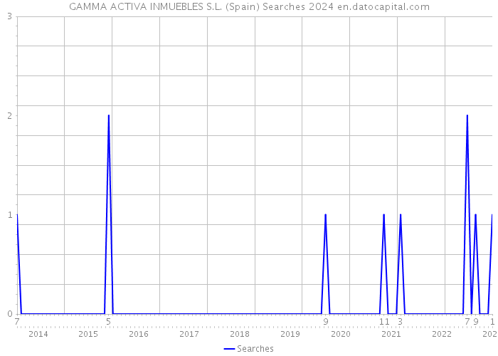 GAMMA ACTIVA INMUEBLES S.L. (Spain) Searches 2024 