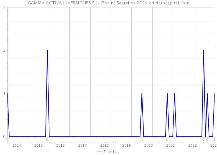 GAMMA ACTIVA INVERSIONES S.L. (Spain) Searches 2024 