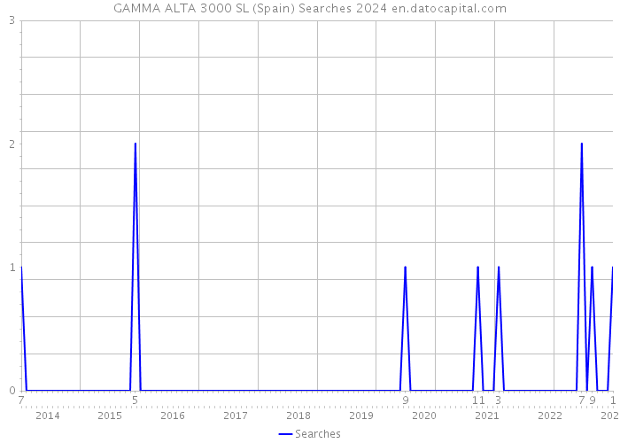 GAMMA ALTA 3000 SL (Spain) Searches 2024 