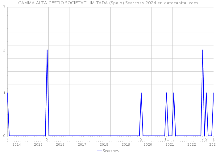 GAMMA ALTA GESTIO SOCIETAT LIMITADA (Spain) Searches 2024 