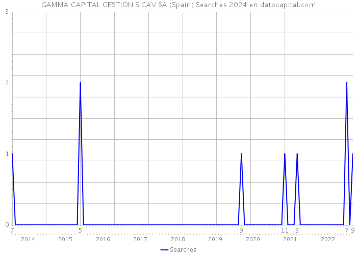 GAMMA CAPITAL GESTION SICAV SA (Spain) Searches 2024 