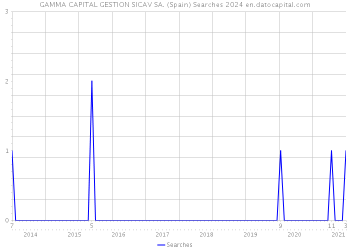 GAMMA CAPITAL GESTION SICAV SA. (Spain) Searches 2024 