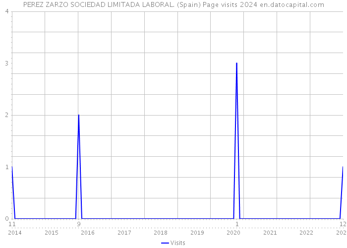 PEREZ ZARZO SOCIEDAD LIMITADA LABORAL. (Spain) Page visits 2024 