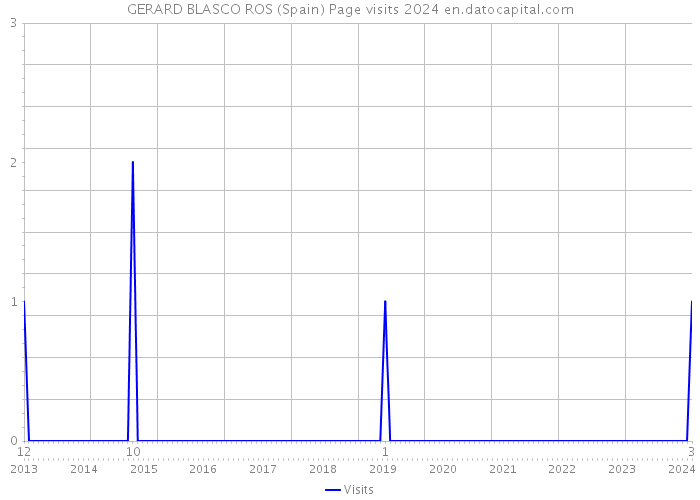 GERARD BLASCO ROS (Spain) Page visits 2024 
