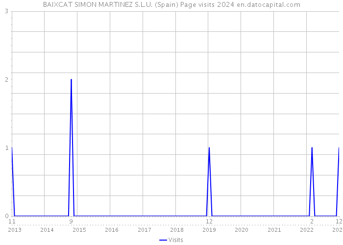 BAIXCAT SIMON MARTINEZ S.L.U. (Spain) Page visits 2024 