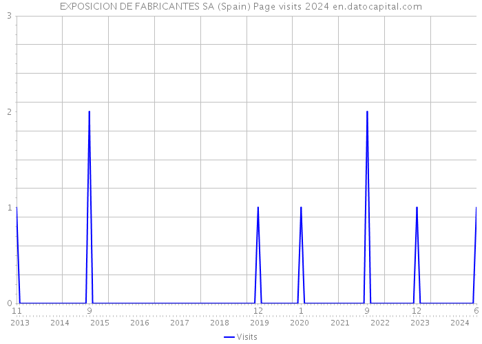 EXPOSICION DE FABRICANTES SA (Spain) Page visits 2024 