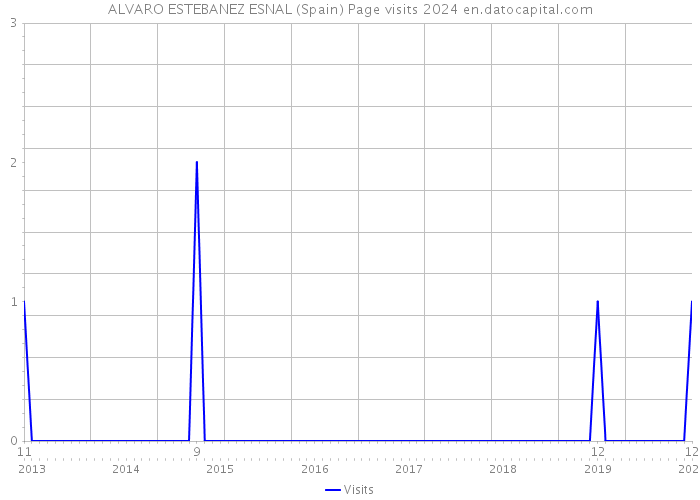ALVARO ESTEBANEZ ESNAL (Spain) Page visits 2024 