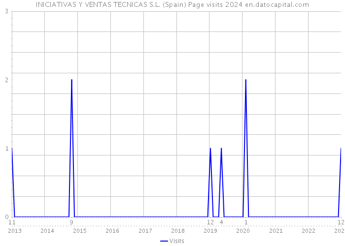 INICIATIVAS Y VENTAS TECNICAS S.L. (Spain) Page visits 2024 