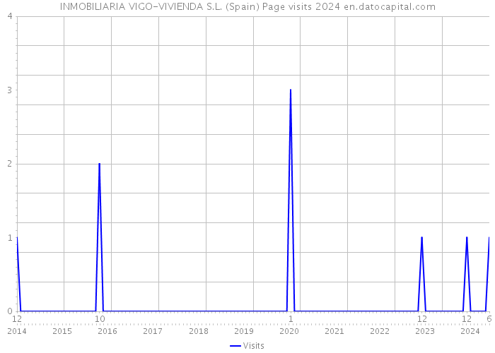 INMOBILIARIA VIGO-VIVIENDA S.L. (Spain) Page visits 2024 