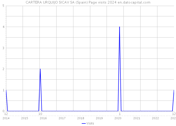 CARTERA URQUIJO SICAV SA (Spain) Page visits 2024 