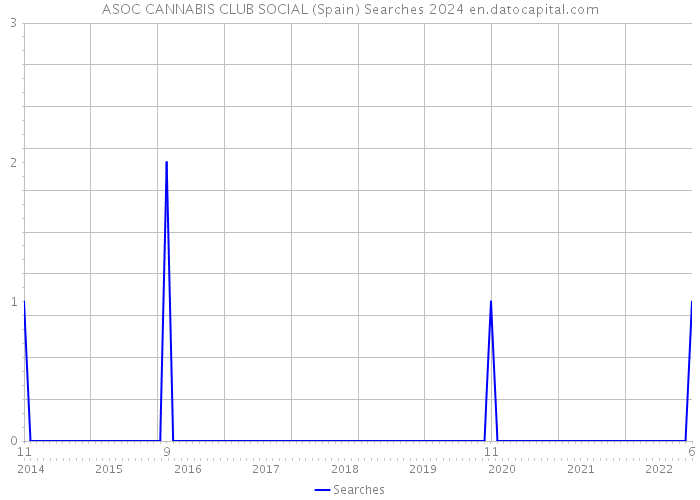 ASOC CANNABIS CLUB SOCIAL (Spain) Searches 2024 