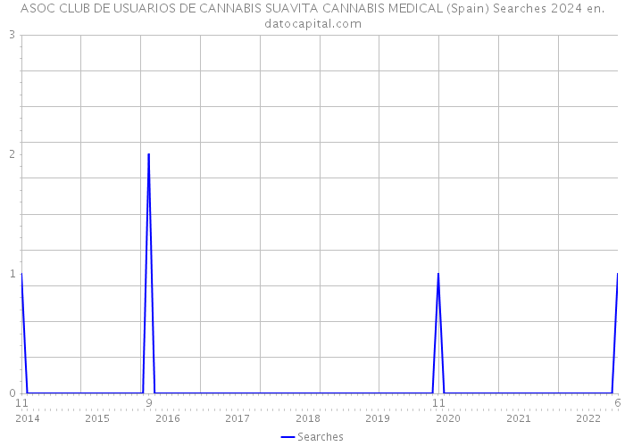 ASOC CLUB DE USUARIOS DE CANNABIS SUAVITA CANNABIS MEDICAL (Spain) Searches 2024 