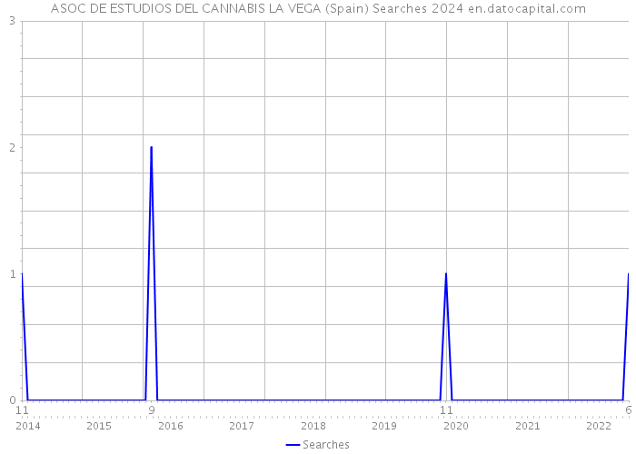 ASOC DE ESTUDIOS DEL CANNABIS LA VEGA (Spain) Searches 2024 