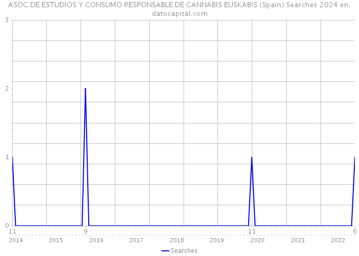 ASOC DE ESTUDIOS Y CONSUMO RESPONSABLE DE CANNABIS EUSKABIS (Spain) Searches 2024 