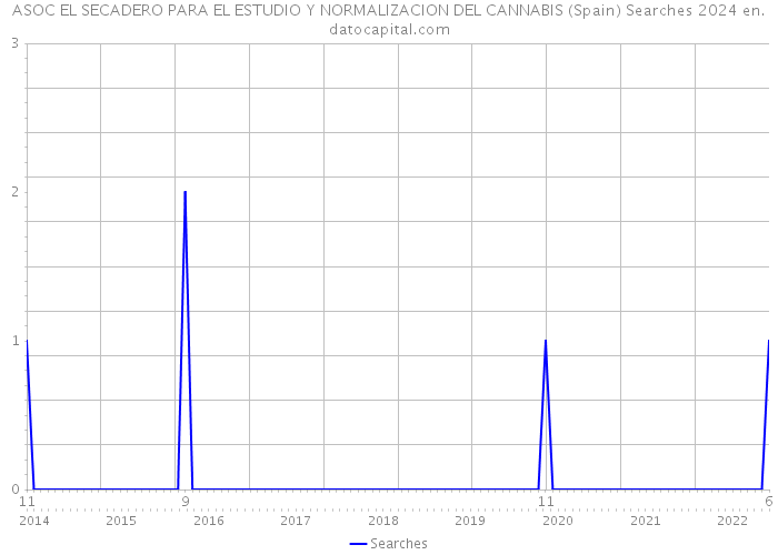 ASOC EL SECADERO PARA EL ESTUDIO Y NORMALIZACION DEL CANNABIS (Spain) Searches 2024 