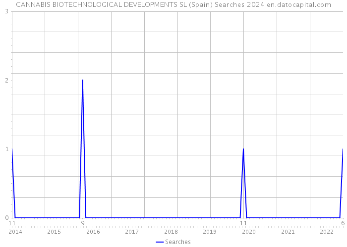 CANNABIS BIOTECHNOLOGICAL DEVELOPMENTS SL (Spain) Searches 2024 