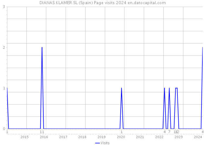 DIANAS KLAMER SL (Spain) Page visits 2024 