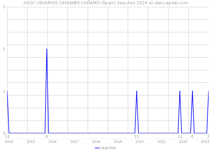 ASOC USUARIOS CANNABIS CAÑAMO (Spain) Searches 2024 