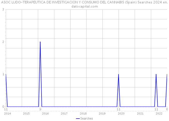 ASOC LUDO-TERAPEUTICA DE INVESTIGACION Y CONSUMO DEL CANNABIS (Spain) Searches 2024 