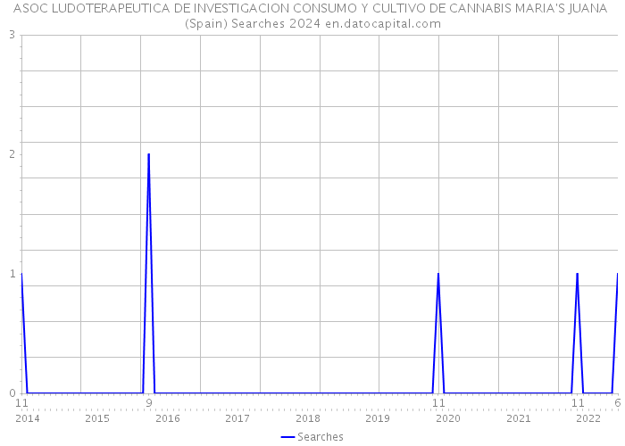 ASOC LUDOTERAPEUTICA DE INVESTIGACION CONSUMO Y CULTIVO DE CANNABIS MARIA'S JUANA (Spain) Searches 2024 