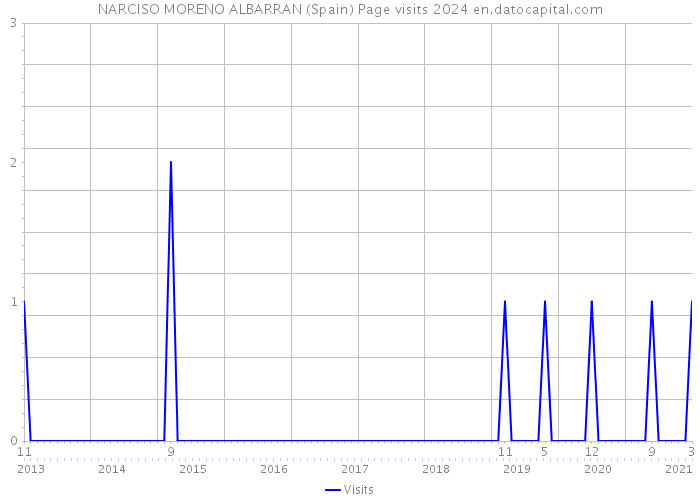 NARCISO MORENO ALBARRAN (Spain) Page visits 2024 