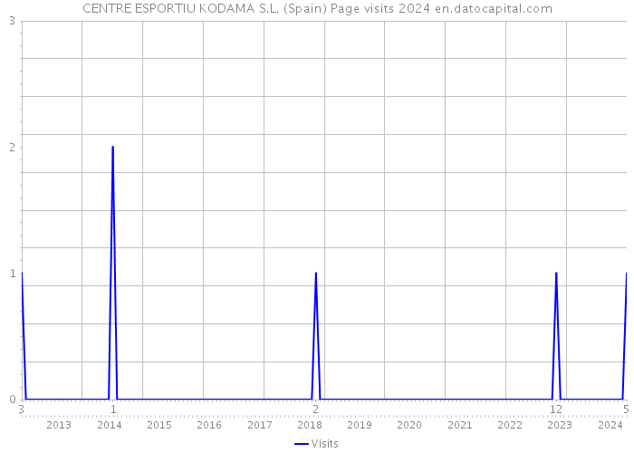 CENTRE ESPORTIU KODAMA S.L. (Spain) Page visits 2024 