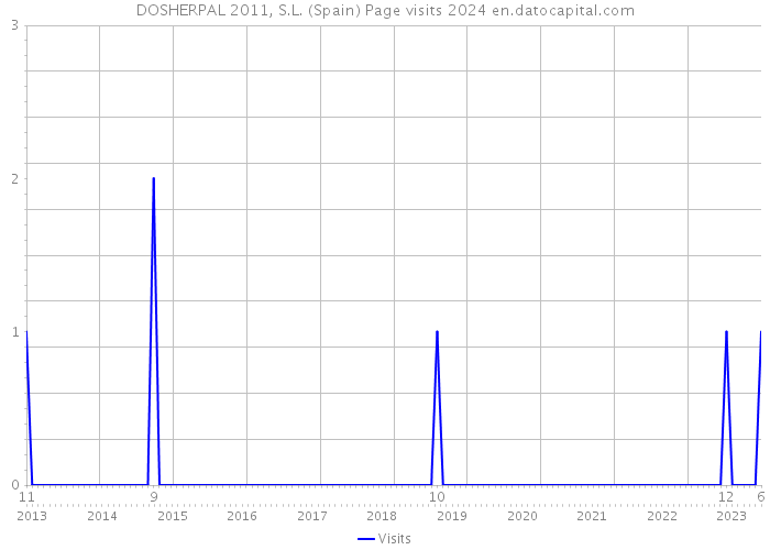 DOSHERPAL 2011, S.L. (Spain) Page visits 2024 