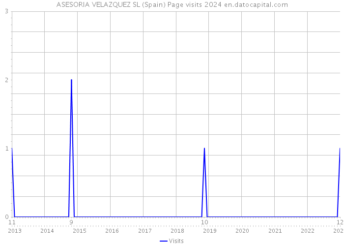 ASESORIA VELAZQUEZ SL (Spain) Page visits 2024 