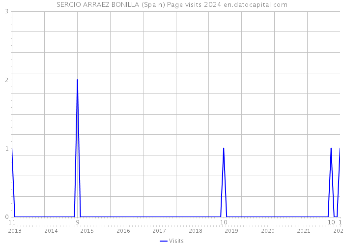 SERGIO ARRAEZ BONILLA (Spain) Page visits 2024 