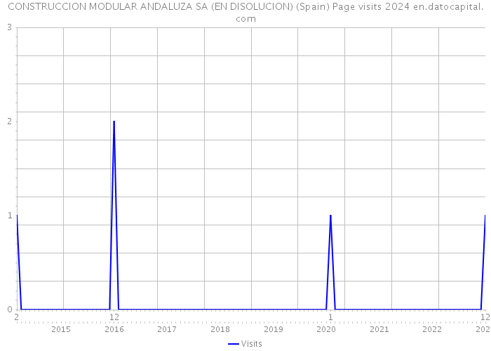 CONSTRUCCION MODULAR ANDALUZA SA (EN DISOLUCION) (Spain) Page visits 2024 