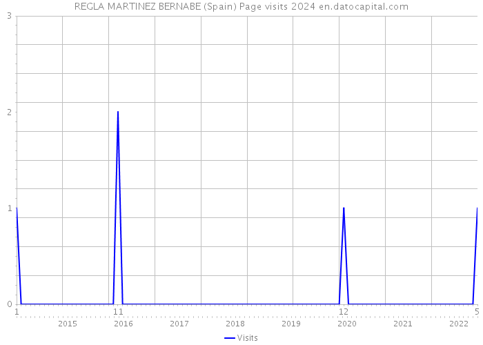 REGLA MARTINEZ BERNABE (Spain) Page visits 2024 