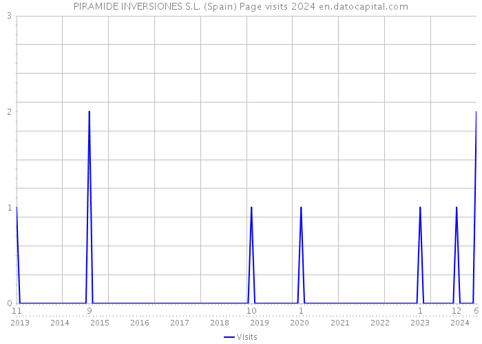 PIRAMIDE INVERSIONES S.L. (Spain) Page visits 2024 