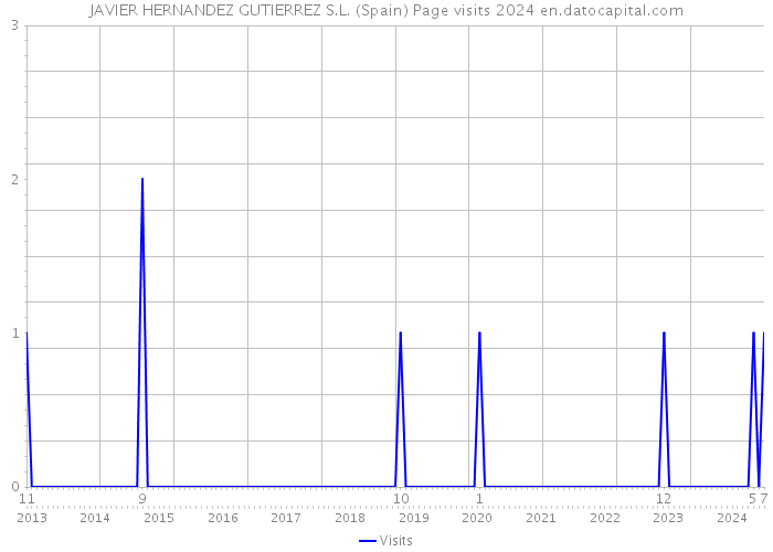 JAVIER HERNANDEZ GUTIERREZ S.L. (Spain) Page visits 2024 