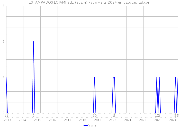 ESTAMPADOS LOJAMI SLL. (Spain) Page visits 2024 