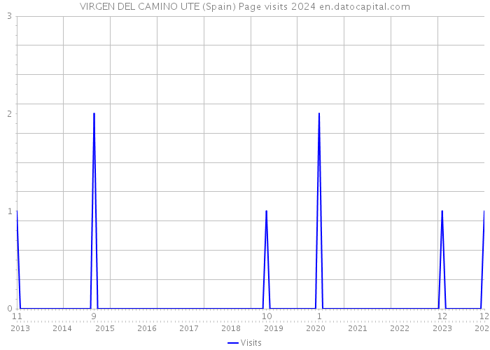 VIRGEN DEL CAMINO UTE (Spain) Page visits 2024 