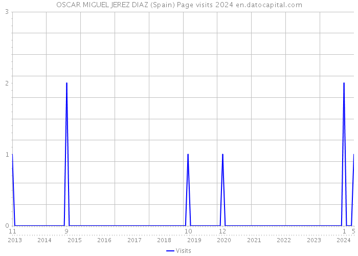OSCAR MIGUEL JEREZ DIAZ (Spain) Page visits 2024 