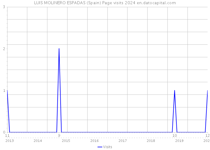 LUIS MOLINERO ESPADAS (Spain) Page visits 2024 
