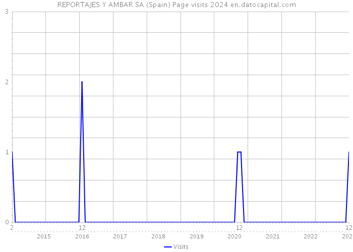 REPORTAJES Y AMBAR SA (Spain) Page visits 2024 