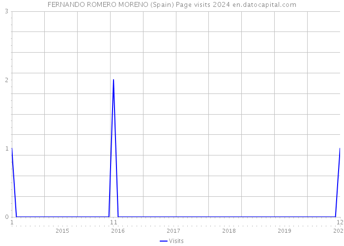 FERNANDO ROMERO MORENO (Spain) Page visits 2024 